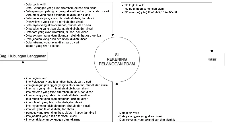 Gambar 3.6 Diagram Konteks Sistem Rekening Pelanggan PDAM 