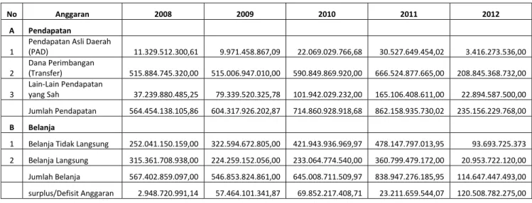 Tabel 2.4. Ringkasan APBD 5 Tahun Terakhir 