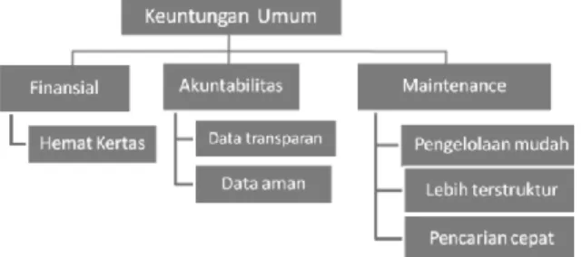 Gambar 1. Benefit diagram sistem informasi  Disparbud Kota Yogyakarta 