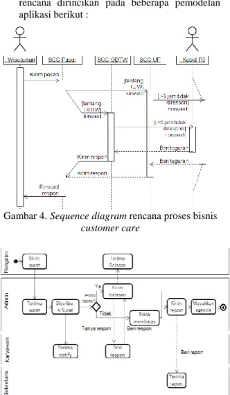Gambar 5. BPMN proses bisnis untuk penanganan  surat masuk  