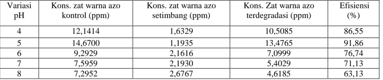 Tabel  1  Data  Konsentrasi  Zat  Warna  Azo  Kontrol,  Konsentrasi  Zat  Warna  Azo  Setimbang  dan  %  Efisiensi pada Variasi pH