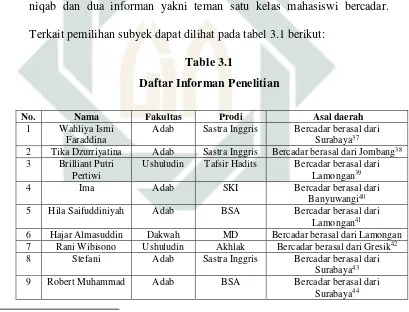 Table 3.1 Daftar Informan Penelitian 