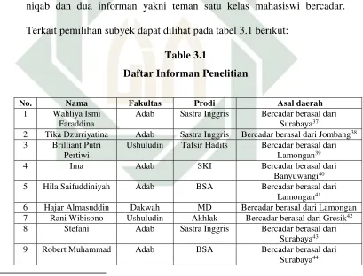 Table 3.1 Daftar Informan Penelitian 