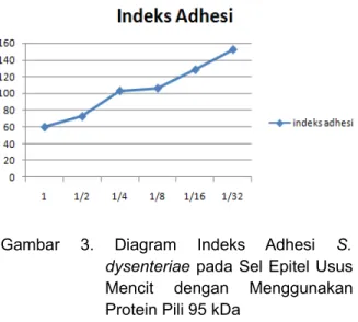 Gambar   3.   Diagram   Indeks   Adhesi  S. 