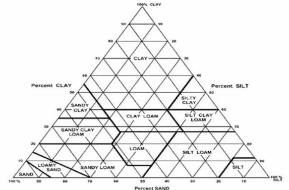 Gambar 12 Segitiga Tekstur (USDA) untuk penetapan kelas tekstur  Istilah-istilah  tersebut  bisa  digunakan  sebagai  nama  kelas  atau  sebagai  pernyataan  sifat  kelas  tersebut  atau  keduanya