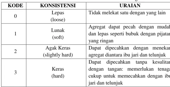Tabel 5 Konsistensi tanah dalam keadaan kering 