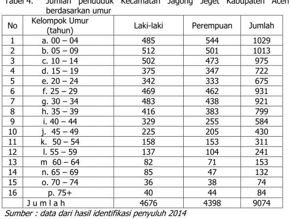 Tabel 4.  Jumlah  penduduk  Kecamatan  Jagong  Jeget  Kabupaten  Aceh  Tengah  berdasarkan umur 