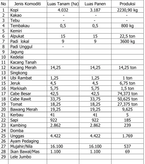 Tabel 5 :  Luas Tanam, Luas Panen dan Produksi Komoditas Pertanian dan Perkebunan  Tahun 2013