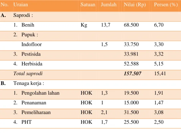 Tabel  3.  Analisis  Usahatani  Kacang  Hijau  per  Hektar  di  Desa  Batu  Lanteh  Sumbawa, MK