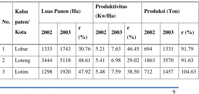 Tabel 1.   Perkembangan  Luas  Panen,  Produktivitas  dan  Produksi  Kacang  Hijau menurut Kabupaten di Propinsi Nusa Tenggara Barat, 2002-2003 