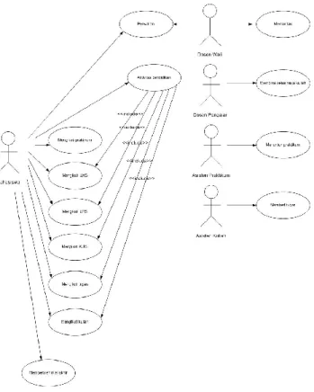 Gambar 2.2 Diagram Use-case untuk Fungsionalitas Sistem (Haryanto, 2004:274) 
