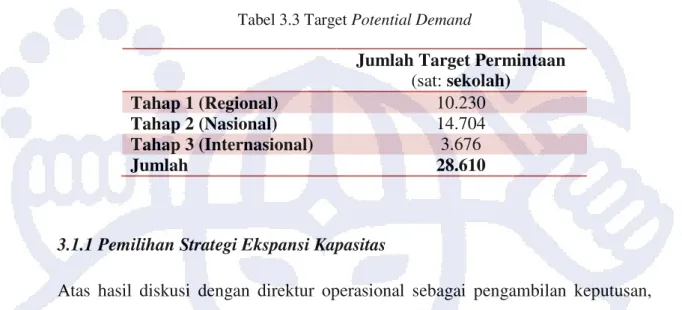 Tabel 3.3 Target Potential Demand