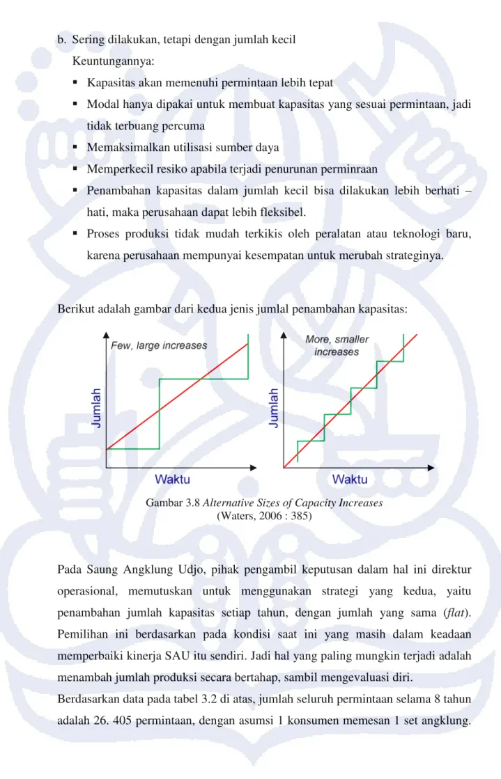 Gambar 3.8 Alternative Sizes of Capacity Increases  (Waters, 2006 : 385) 