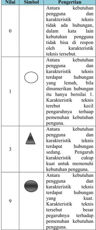 Tabel 1. Simbol Matrik Korelasi Teknis  Simbol  Pengertian 