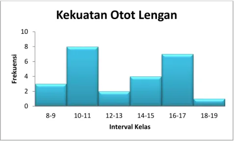 Diagram  dari  distribusi  frekuensi  variabel  kekuatan  otot  lengan  adalah sebagai berikut : 