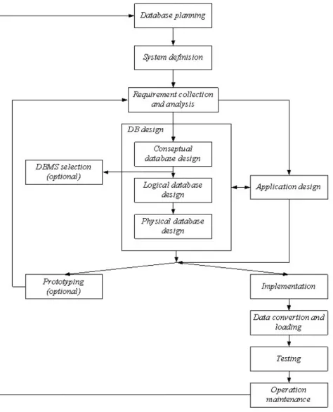 Gambar 2.1 Database Lifecycle  (Sumber : Connoly, 2010, p314) 