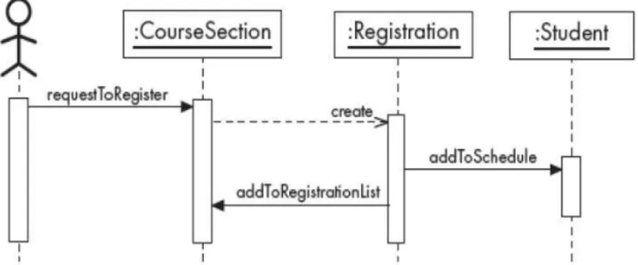 Gambar 2.6   Contoh Sequence Diagram 