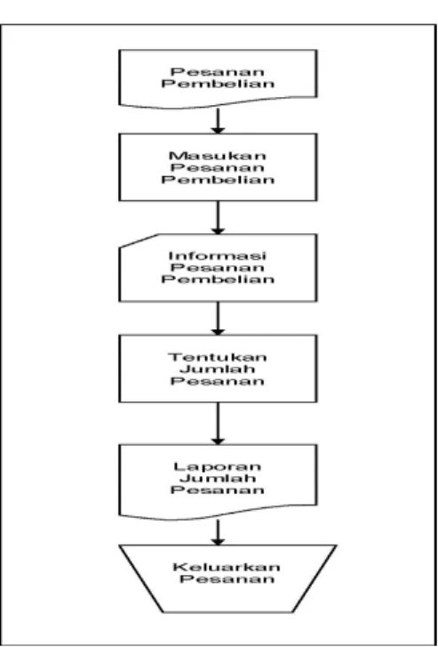 Gambar 2.7 Contoh Flowchart Sistem 