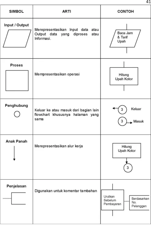 Gambar 2.10 Simbol Flowchart Standar 