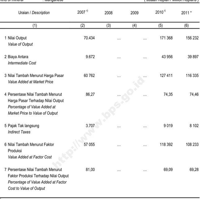 Table Value of Output, Intermediate Input and Value Added by kind of Mineral Jenis Bahan Tambang : Mangan