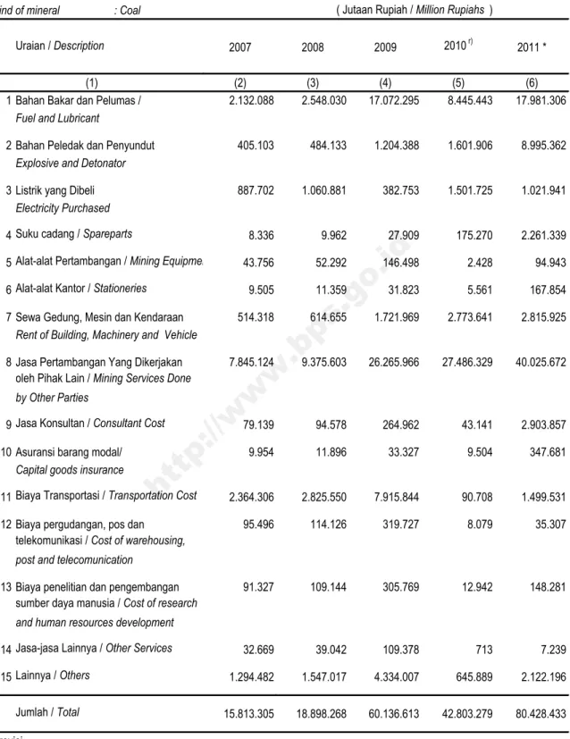Table Intermediate Cost by Non Petroleum and Natural Gas Mining Companies Jenis Bahan Tambang : Batubara