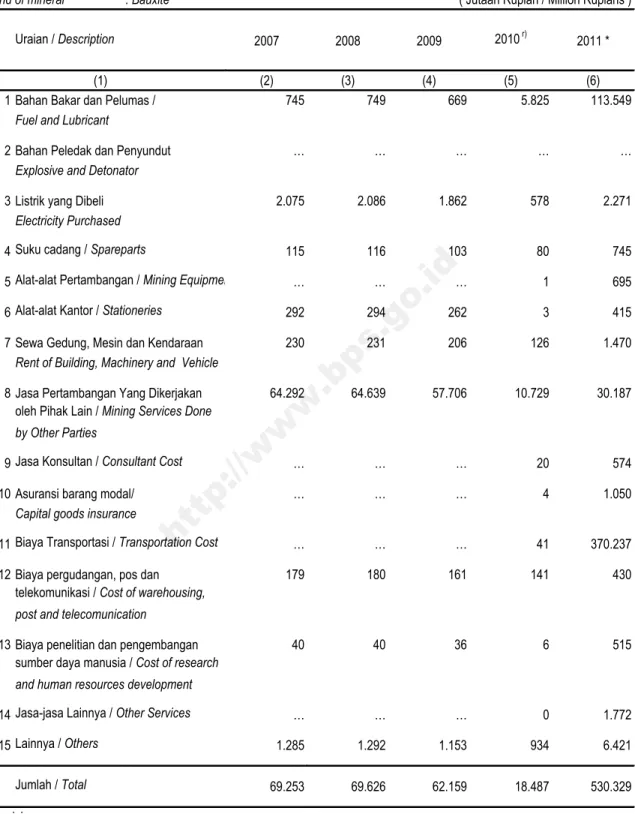 Table Intermediate Cost by Non Petroleum and Natural Gas Mining Companies Jenis Bahan Tambang : Bauksit