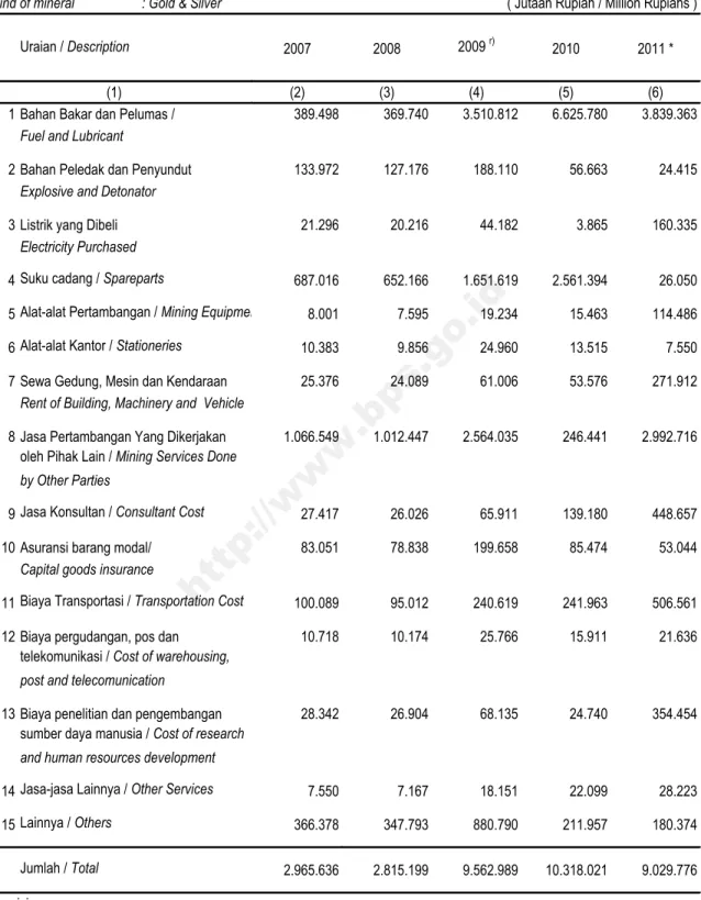 Table Intermediate Cost by Non Petroleum and Natural Gas Mining Companies Jenis Bahan Tambang : Emas &amp; Perak