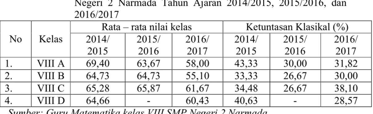 Tabel  1.2  :  Rata-rata  nilai  ulangan  harian  lingkaran  siswa  kelas  VIII  SMP  Negeri  2  Narmada  Tahun  Ajaran  2014/2015,  2015/2016,  dan  2016/2017 
