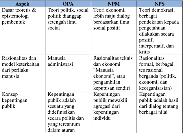 Tabel 3. Perbandingan OPA, NPM, dan NPS (Syafri, 2012:189) 