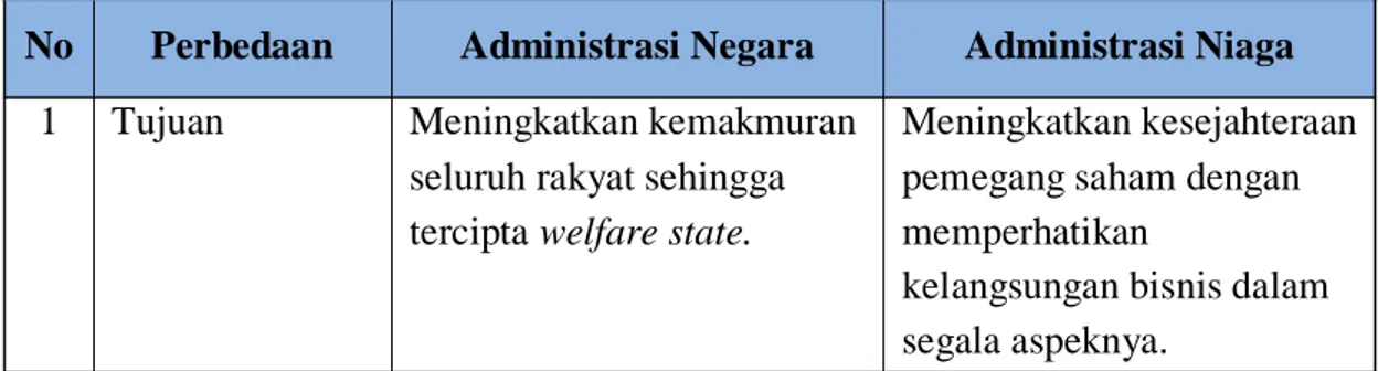 Tabel 1. Perbedaan Administrasi Negara dan Administrasi Niaga 