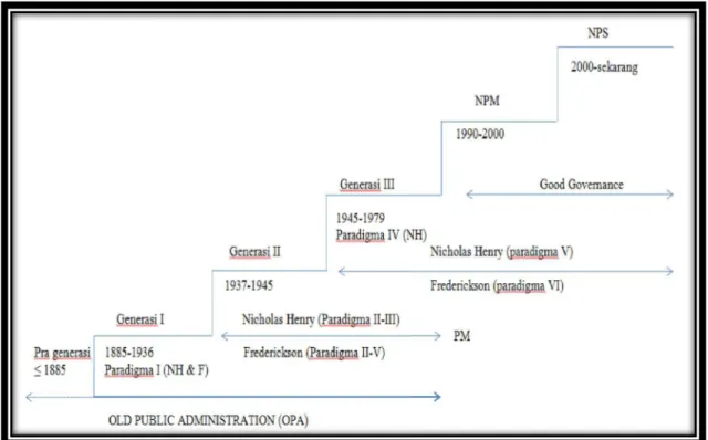 Gambar 3. Peta Perkembangan dan Pergeseran Paradigma Ilmu Administrasi Negara/Publik 
