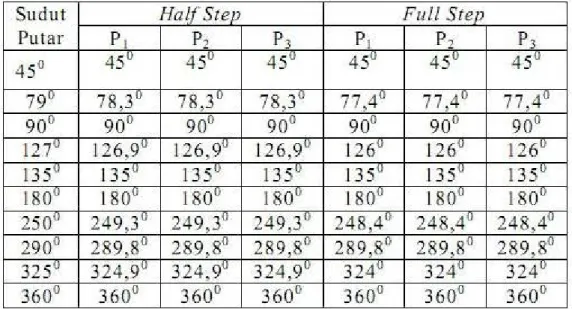 Tabel 1.3 pengujian motor stepper half step dan full step