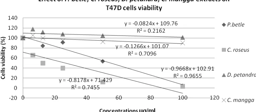Figure 1.  shows the cell viability of T47D cells  treated by 