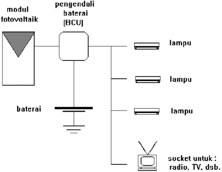 Gambar  1: Sistem penerangan individual atau Solar Home System (SHS)