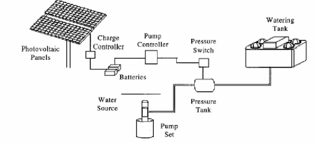 Gambar 1: Sistem pompa air tenaga air Battery-coupling