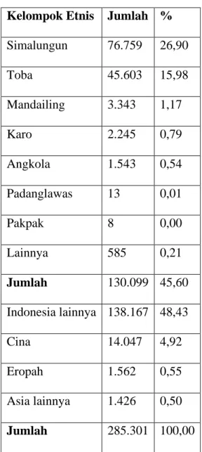 Tabel 1. Penduduk Onderafdeeling Simalungun berdasarkan sensus penduduk (volkstelling) pada  1930