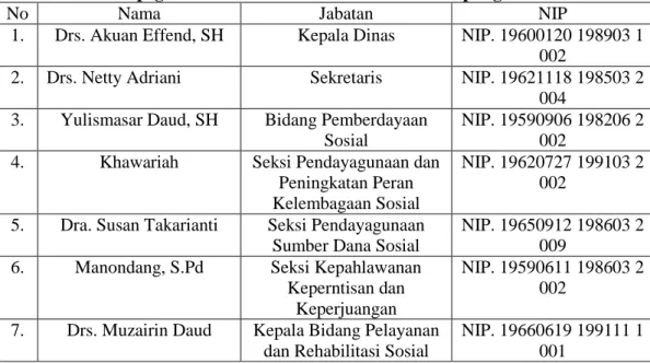 Tabel 10. Data Kepegawaian Dinas Sosial Kota Bandar Lampung 