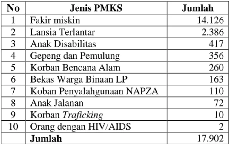 Tabel 8. Data Penyandang Masalah Kesejahteraan Sosial (PMKS) di Kota Bandar  Lampung Tahun 2014  No  Jenis PMKS  Jumlah  1  Fakir miskin   14.126  2  Lansia Terlantar  2.386  3  Anak Disabilitas  417 