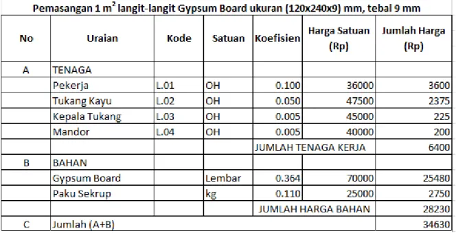 Tabel 4-2. Rancangan Anggaran Biaya (RAB) bahan gypsum 