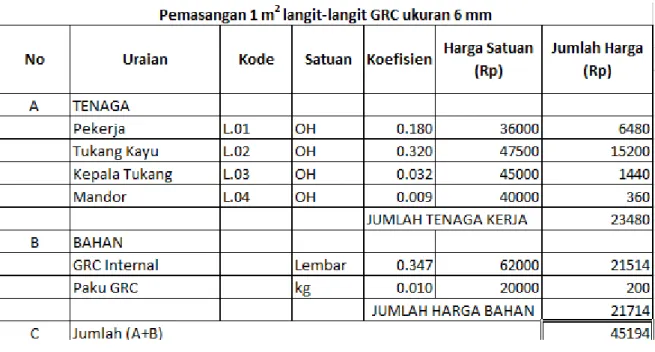 Tabel 4-3. Rancangan Anggaran Biaya (RAB) bahan GRC board