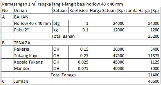 Tabel 4-4. Rancangan Anggaran Biaya (RAB) rangka hollow 40 x 40 mm
