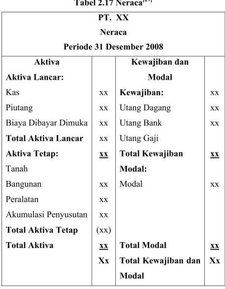 Tabel 2.17 Neraca [29] PT.  XX Neraca Periode 31 Desember 2008 Aktiva Aktiva Lancar: Kas Piutang