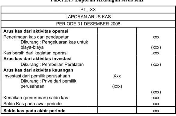 Tabel 2.19 Laporan Keuangan Arus Kas [29]