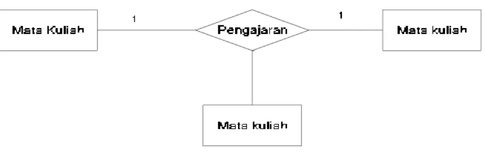 Gambar 2.5    N-ary Relation