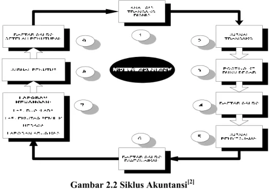 Gambar 2.2 Siklus Akuntansi [2]