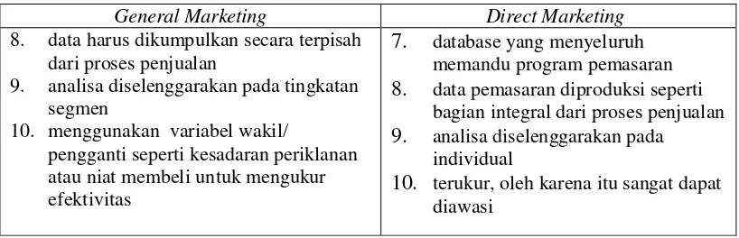 Tabel 5. Perbedaan General marketing dan Direct Marketing. 