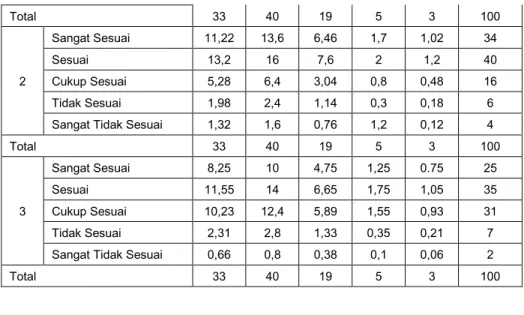 Tabel 5  :  Frekuensi Observasi Pengaruh Faktor Psikologis 