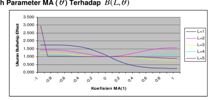 Gambar 1. Pengaruh  θ  terhadap  B ( L , θ )