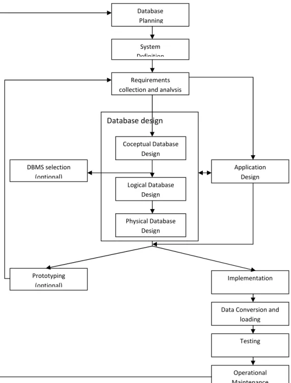 Gambar 2.2 Database System Development Lifecycle  Sumber : Connolly &amp; Begg (2010:313) 
