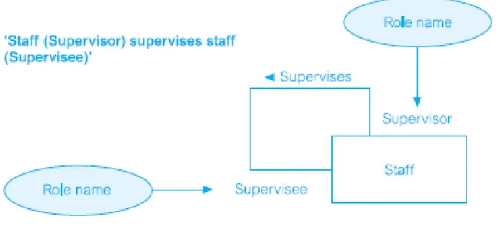 Gambar 2.6 Contoh Recursive Relationship  (Connolly &amp; Begg, 2005) 